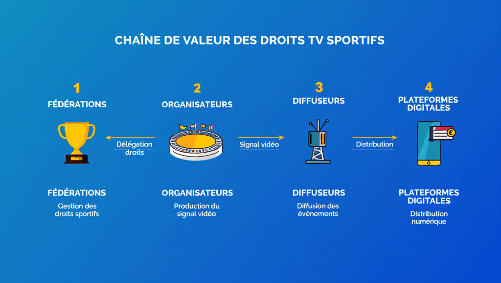Droits tv sportifs