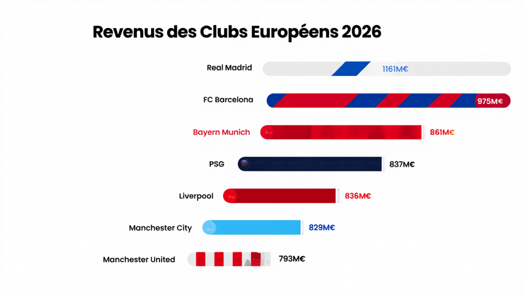 revenus des clubs de football en 2026
