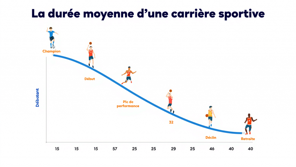 La durée moyenne d'une carrière sportive